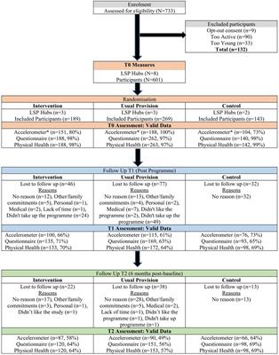 Move for Life an intervention for inactive adults aged 50 years and older: a cluster randomised feasibility trial